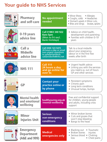 Table of nhs services and guidelines on what to use when.