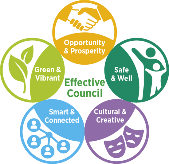 Image Icon - the councils six corporate themes, safe & well, cultural & creative, green & vibrant, opportunity & prosperity, safe & well, smart & connected and effective council