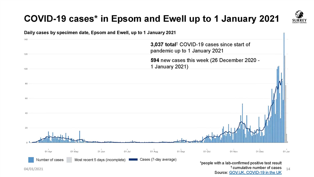 Bi-weekly coronavirus summary for Surrey - Epsom and Ewell