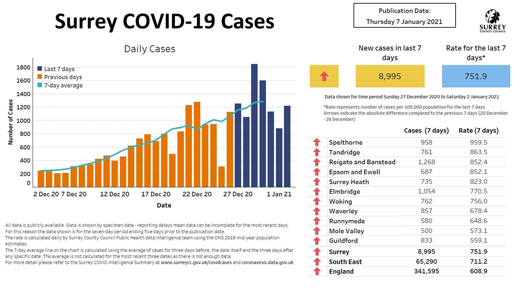 Daily coronavirus summary for Surrey